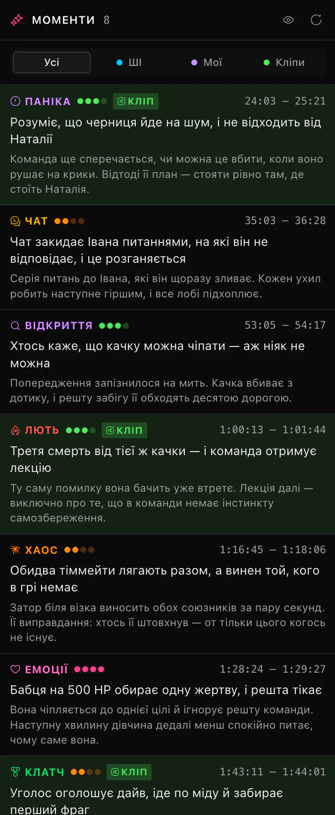 Панель «Моменти» в ClipEZ зі списком восьми знайдених ШІ моментів; угорі фільтри Усі, ШІ, Мої і Кліпи. У кожному рядку кольорова мітка категорії, оцінка впевненості у вигляді заповнених крапок, часовий діапазон, однорядковий заголовок і причина, чому модель обрала цей момент. Три рядки позначені як кліпи.