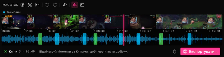 Таймлайн ClipEZ зі стрімом тривалістю 2 години 24 хвилини, віддаленим так, щоб він помістився повністю: угорі смуга мініатюр кадрів, під нею лінійка часу від 00:00 до 2:15:00, а нижче форма хвилі аудіо, на якій лежать три зелені блоки збережених кліпів і п’ять синіх блоків пропозицій ШІ, а рожевий повзунок відтворення стоїть приблизно на 1:20:00. У нижньому рядку добірка підсумована як три кліпи й 3 хвилини 40 поруч із кнопкою видалення й кнопкою «Експортувати».